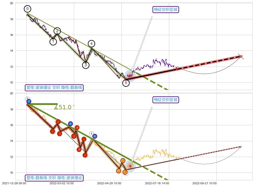 趋势线 ➕ 调整浪ABC